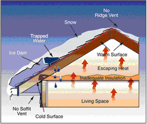 The dangers of snow and ice on your roof: