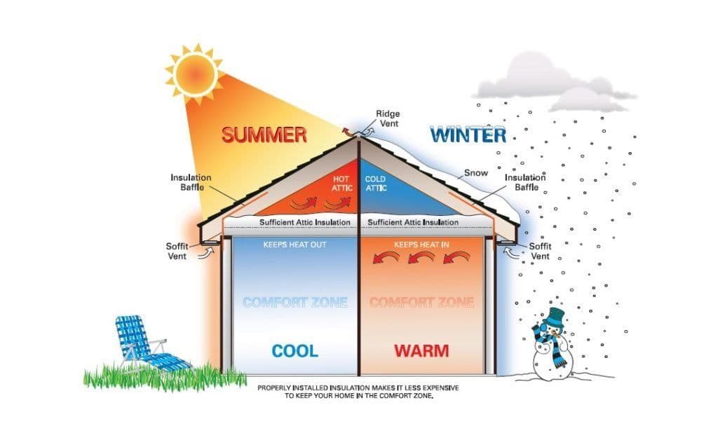 Attic Ventilation Insulation In The Hot Summertime